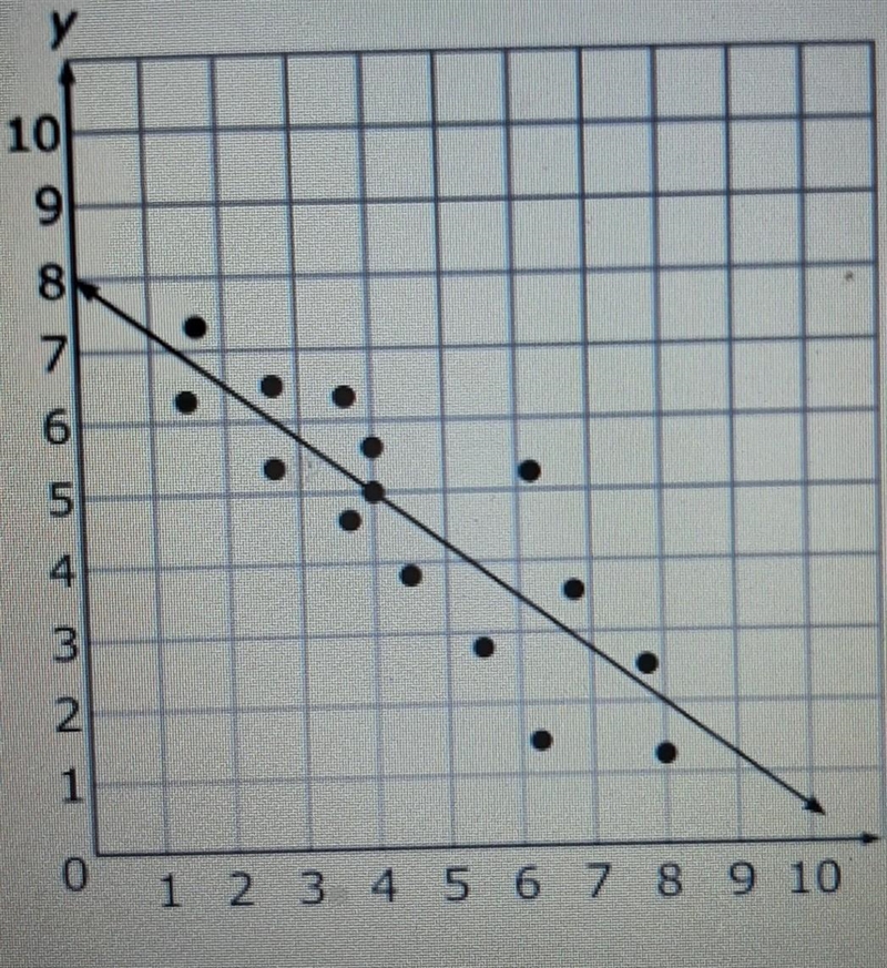 Steven determined that this data set is modeled well by y=-3/4x+8 which statement-example-1