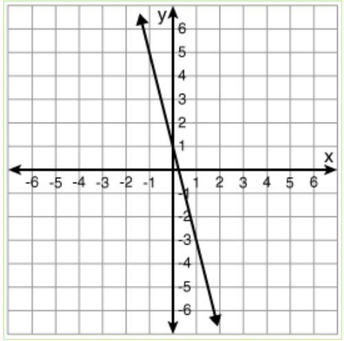 Click through and select the graph of y = -5 x + 1.-example-1