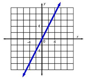 What is the slope of the line below? 1. 1/4 2. −1/4 3. 2 4. −2-example-1