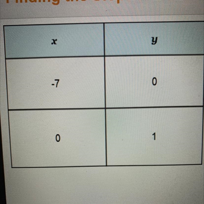 What is the slope of the linear function represented in the table?-example-1