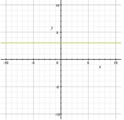 Which equation is graphed here? A) y=3 B) x=3 C) y+1=3 D) x-1=3-example-1