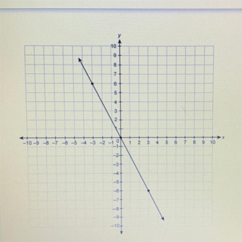 What is the slope of the line of a graph (6,-3) (3,-6)-example-1