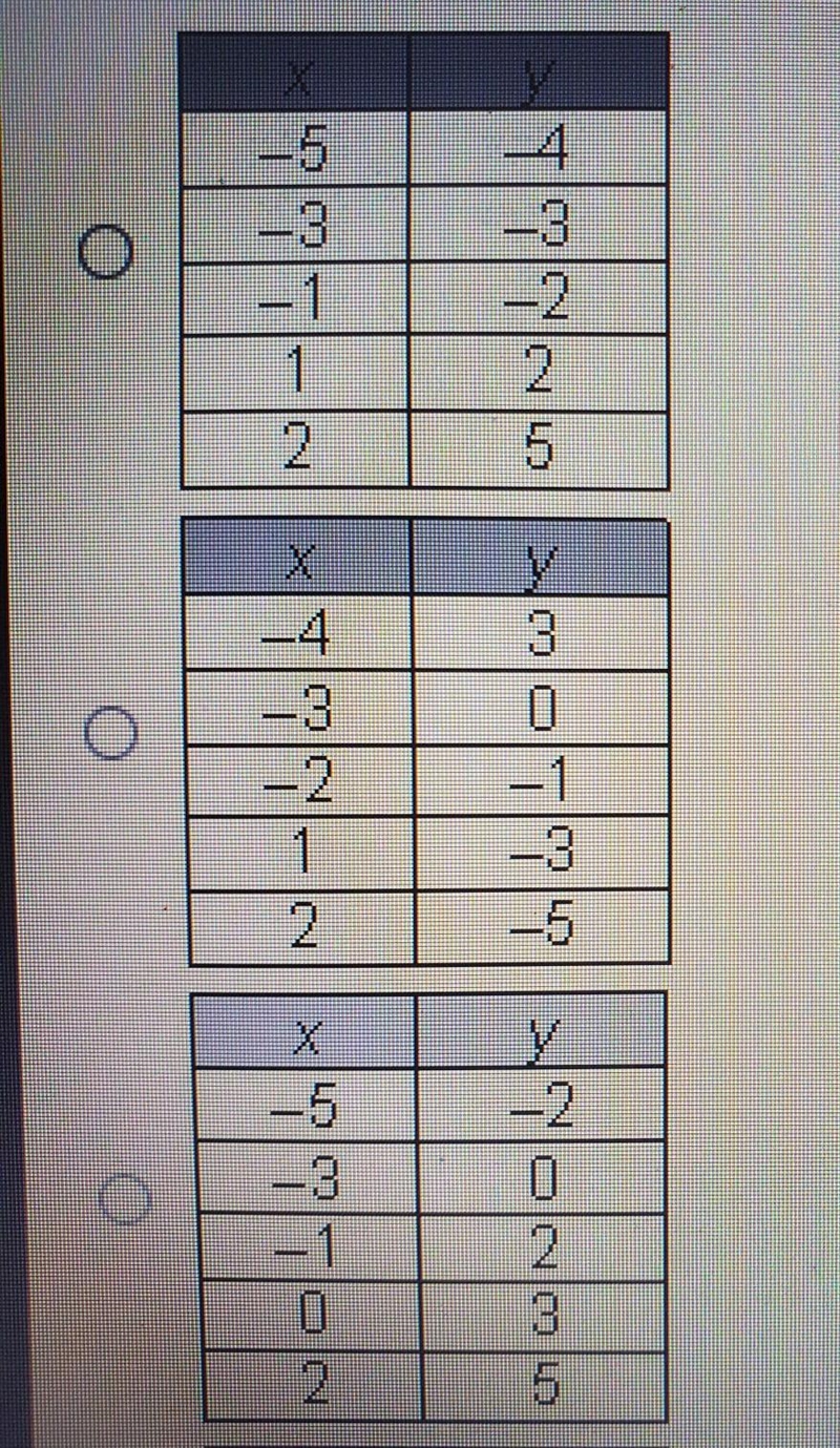 Which table shows a linear function? ​-example-1