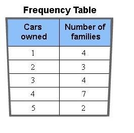 This frequency table represents the number of cars owned by each family on a street-example-1