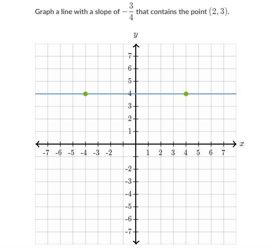 Graph a line with a slope of -3/4 that contains the point (2,3).-example-1