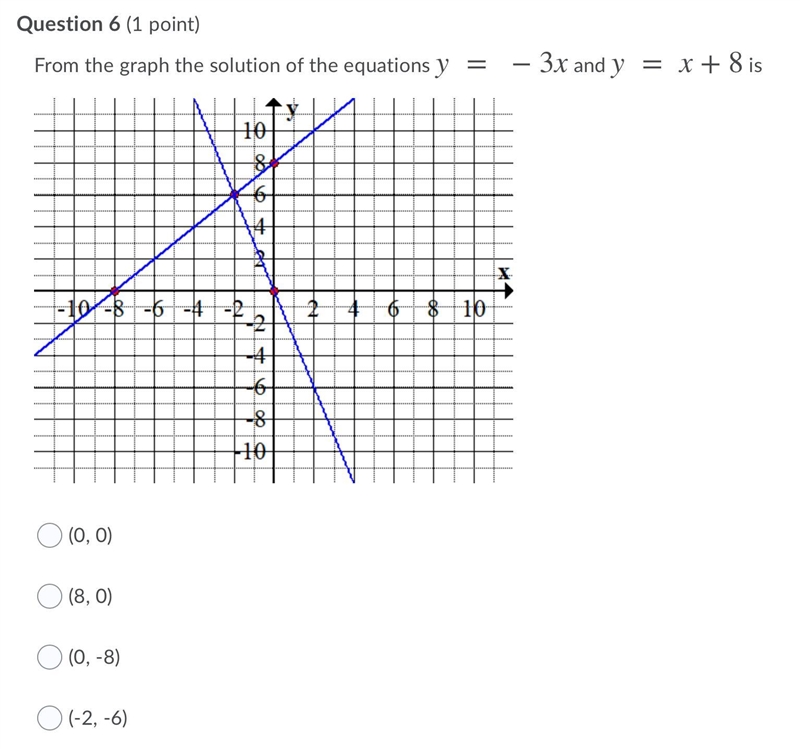 From the graph the solution of the equations y = -3x and y = x+8-example-1