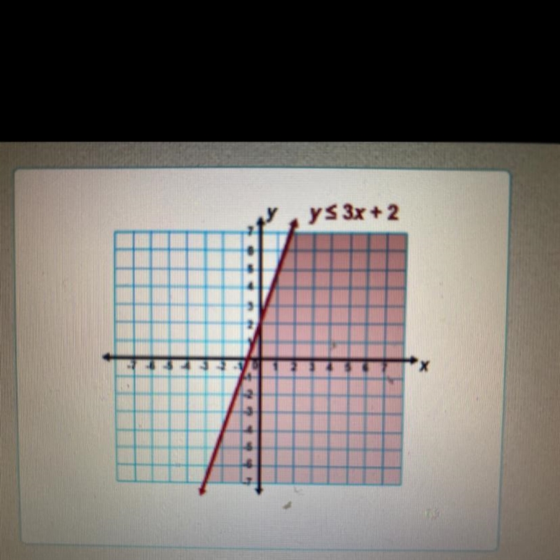 Which ordered pair is NOT a solution to the inequality in the graph? A. (0,0) B.(-2,-4) C-example-1