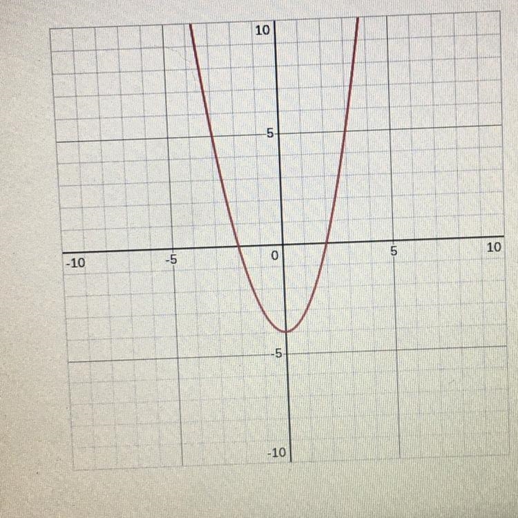 Please I need help Question: What are the solutions to this graph?-example-1