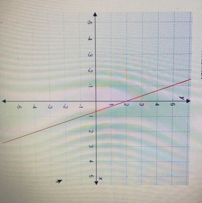 What are the slope and the y-intercept of the line shown in the graph? A. y-intercept-example-1