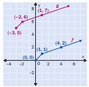 PLEASE HELP ASAP!!!!!! Describe the graph of a function g by observing the graph of-example-1