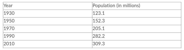 The U.S. population in 1910 was 92 million people. In 1990, the population was 280 million-example-1