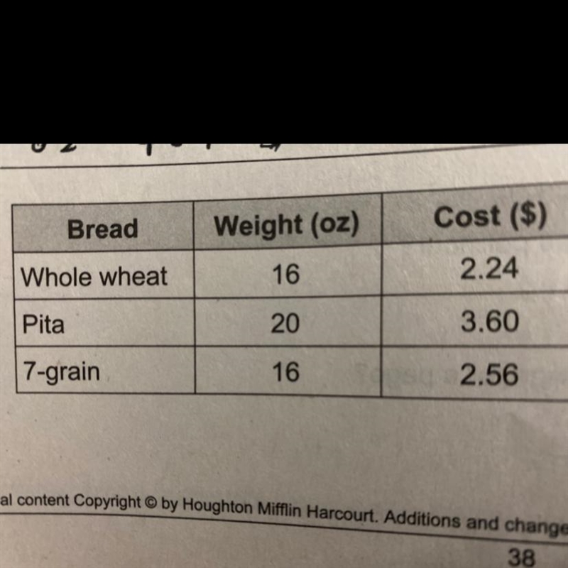 5. Bread Cost ($) Weight (oz) 16 Whole wheat 2.24 Pita 20 3.60 7-grain 16 2.56 Original-example-1