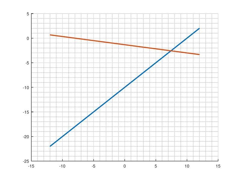 Which system of equations is graphed on the coordinate plane below?-example-1