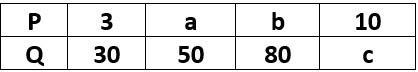 If 'P' and 'Q' are direct proportional , find the respective values of a, b and c-example-1