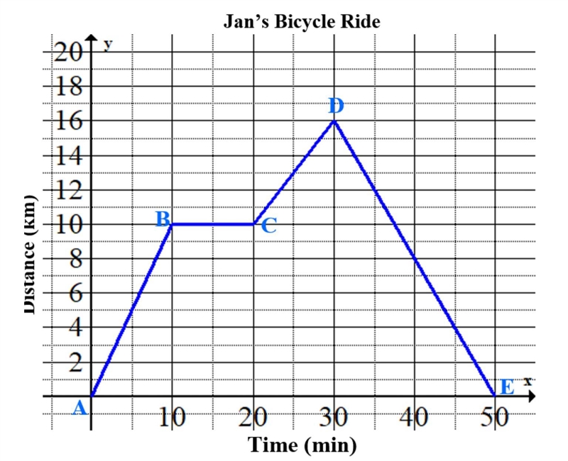 Ques 11 When was her speed equal? Question 11 options: A)AB and BC B)CD and DE C)AB-example-1