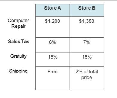 What is the amount of sales tax charged on the repaired computer at Store A? 1. $72 2. $81 3. $720 4. $810 (I-example-1