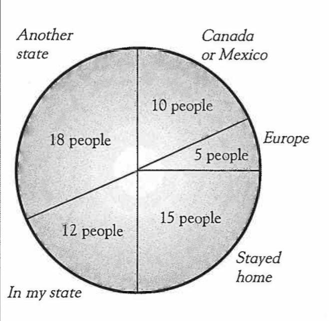 What fraction of people vacationed in another state?-example-1