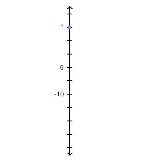 The blue dot is at what value on the number line ?-example-1