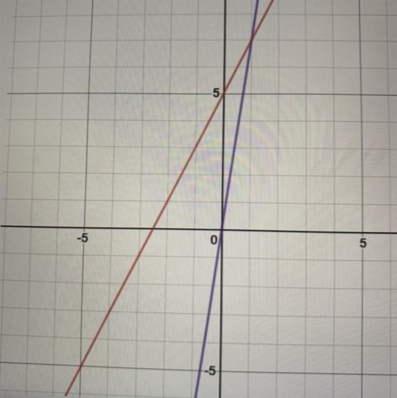 What is the solution to the system graphed below? How do you know?-example-1