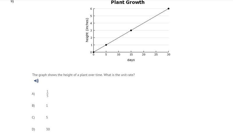 The graph shows the height of a plant over time. What is the unit rate?-example-1