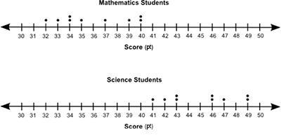 The dot plots below show the test scores of some mathematics students and some science-example-1