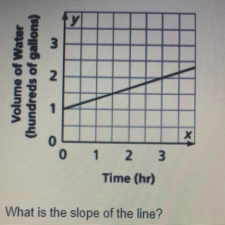 A water tank fills as shown in the graph below. What is the slope of the line? A. 1/3 B-example-1