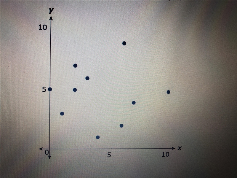 What type of association is shown in the scatterplot? A) positive linear association-example-1