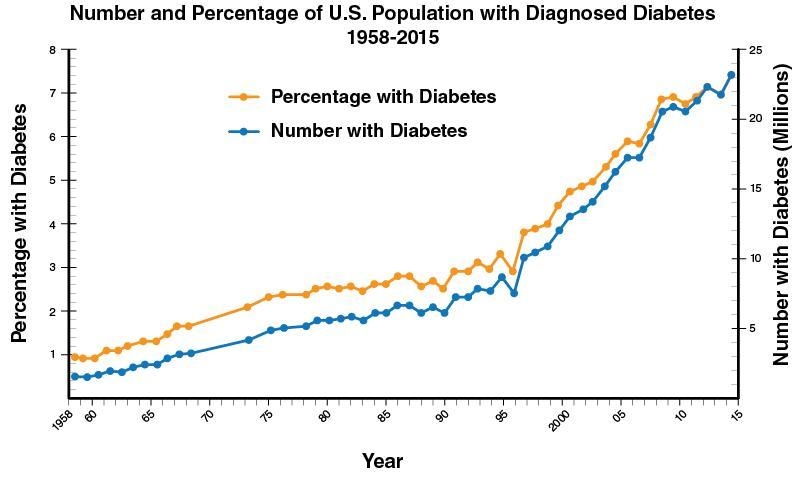 SOMEBODY PLZ ANSWER! This graph is from a publication of the Centers for Disease Control-example-1