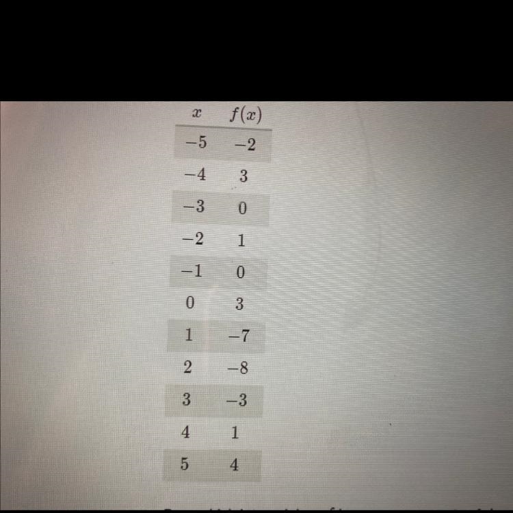 Over which interval does f have an average rate of change zero? A. -3≤x≤5 B. -5≤x-example-1