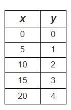 Which equation represents the relationship between x and y in the table y = x y = x-example-1