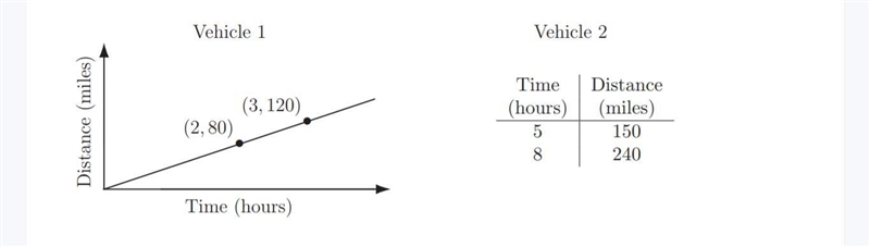 Two vehicles are traveling at constant speeds. The distance traveled over a period-example-1