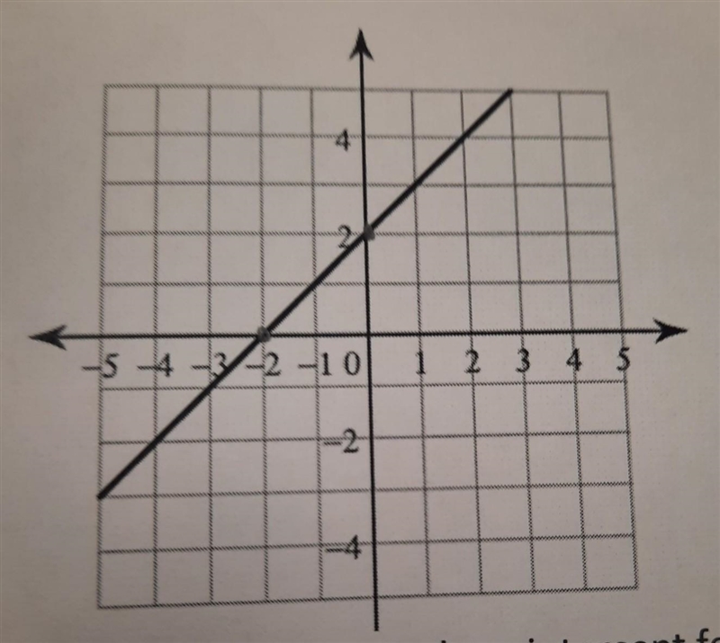 6. Write the equation of the line. ​-example-1