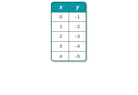 3. Which kind of function best models the data in the table? Graph the data and write-example-1