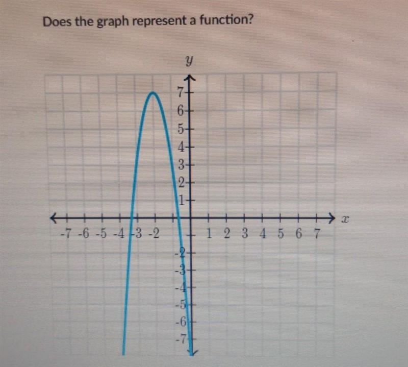 Does the graph represent a function? Khan Academy​-example-1