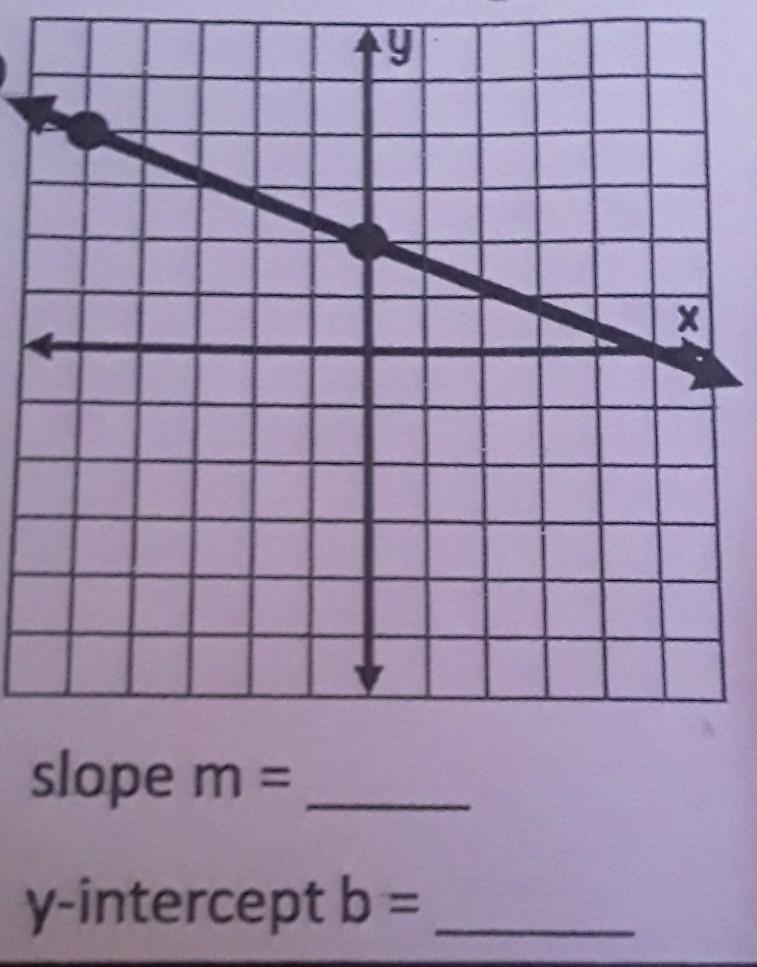 Find the slope and y intercept.​-example-1