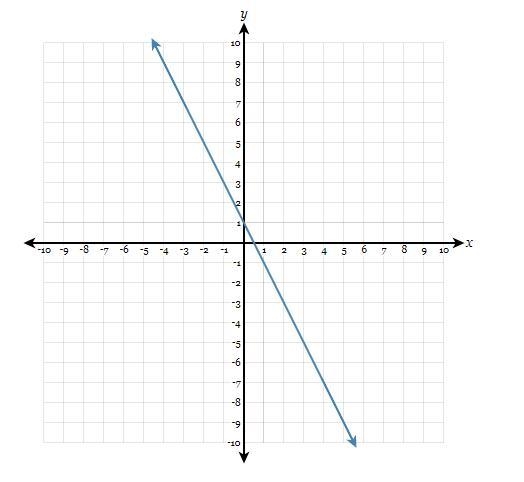 Draw a line representing the "rise" and a line representing the "run-example-1