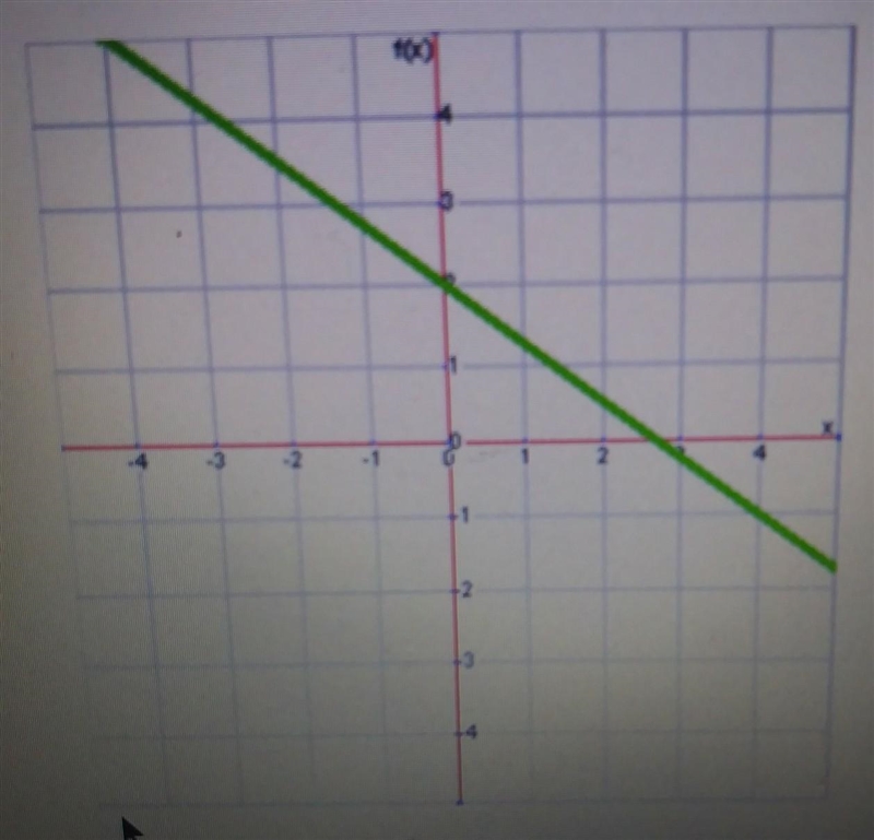 What is the slope of this line? a: 4 b: 3/4 c: -3/4 d: -3​-example-1