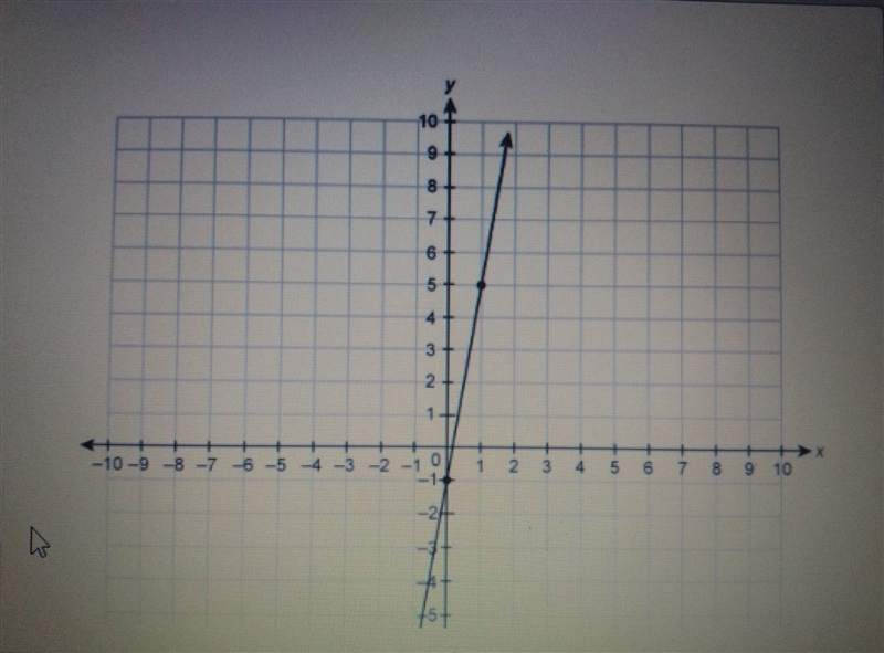 What is the slope of the line on the graph​-example-1