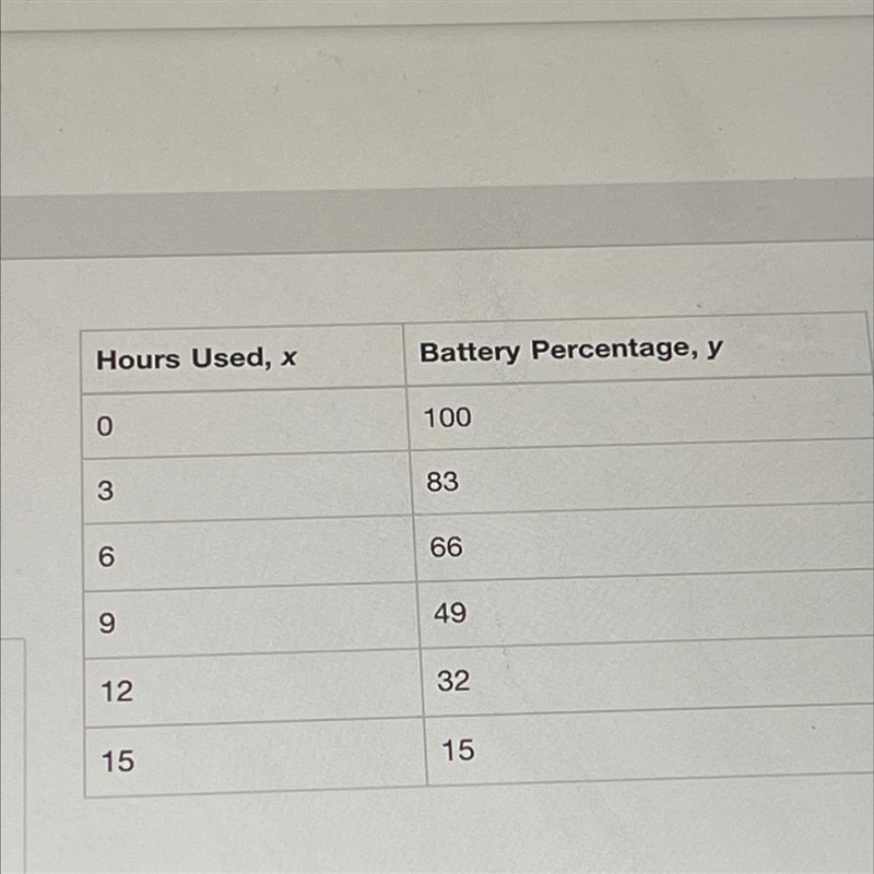 This table shows the battery percentage of a phone after it has been used for x hours-example-1