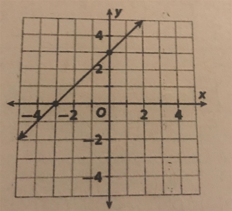 What is the slope m and y-intercept of this image?-example-1