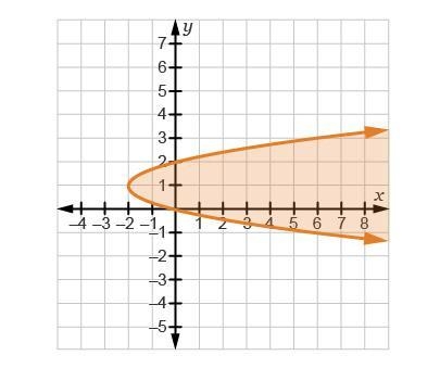 Consider a student’s work in determining the solution set of x > 2(y – 1)^2 – 2. Test-example-1