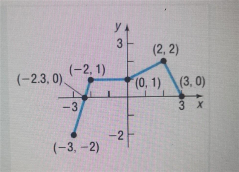 For which values of x is this function constant? ​-example-1