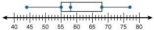 The median of the data set is?-example-1