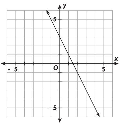 The graph of which equation is shown below? y = −2x + 3 A.) y = -2x + 3 B.) y = 2x-example-1