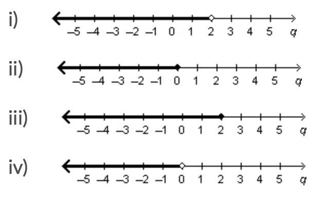 Which of these graphs represent the solution of the inequality q - 2 ≤ 0 ?-example-1