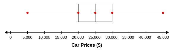 A car salesman sells cars with prices ranging from $5,000 to $45,000. The box plot-example-1