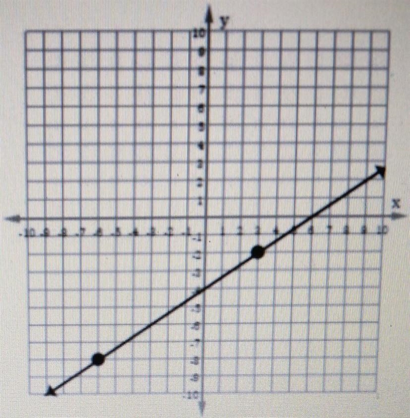 What is y-intercept represented in the graph below? ​-example-1