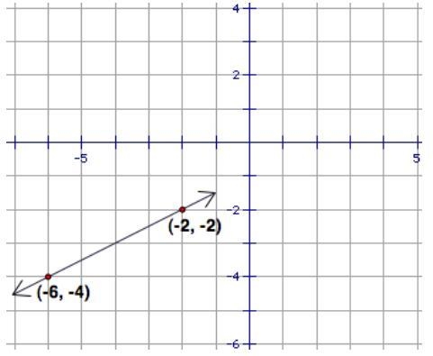 Determine the coordinates of the y-intercept of the function shown in the graph. A-example-1