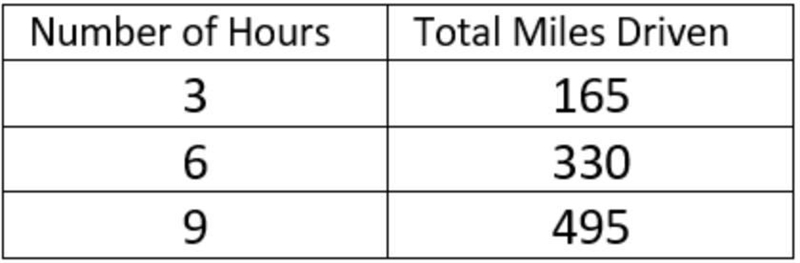 HELP PLEASE Miguel drove for 8 hours at a constant rate. He drove a total of 424 miles-example-1