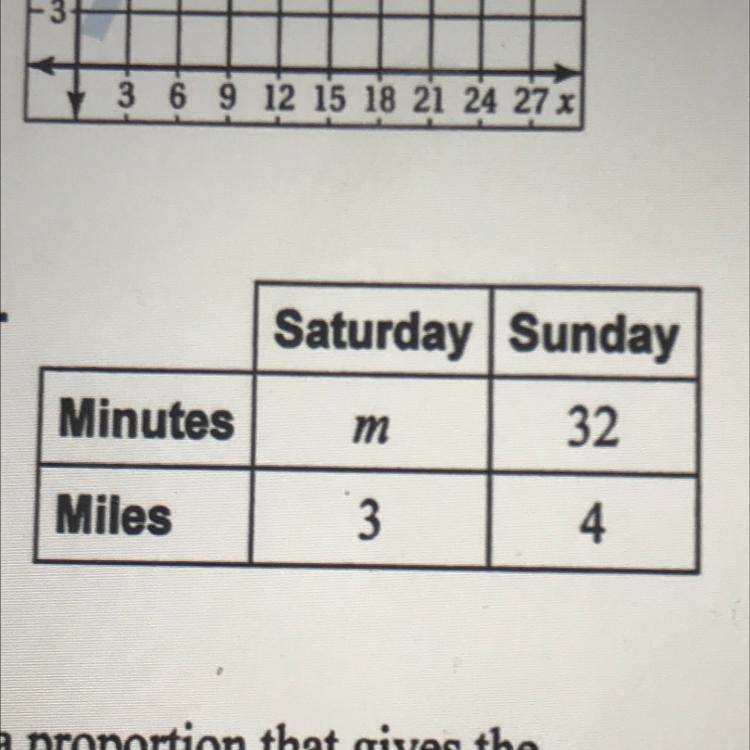 15 points Need ASAP- Use the table to write a proportion ~ (table on pic)-example-1